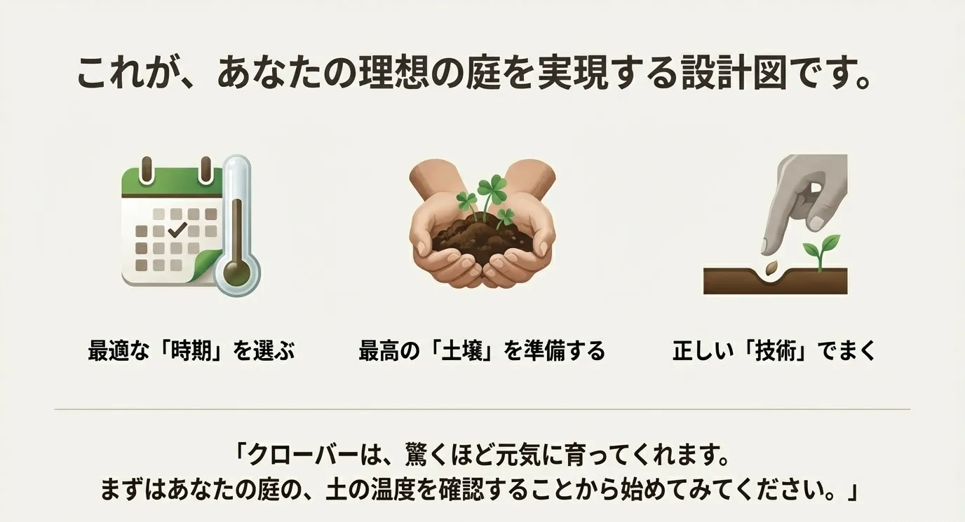 カレンダーと温度計、土を盛った両手、種をまく指先のイラスト。時期・土壌・技術の3つを揃えることで理想の庭が実現するというまとめ