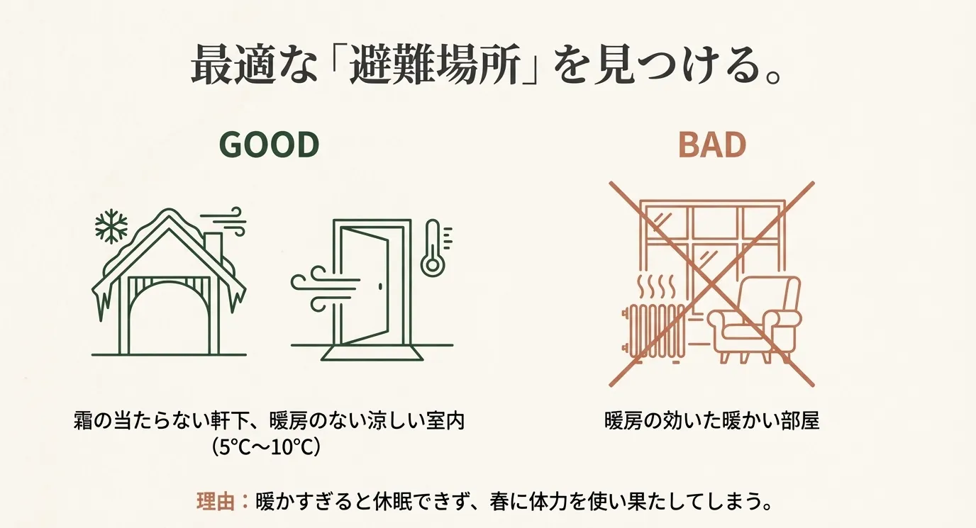 良い例（軒下・涼しい室内）と悪い例（暖房の効いた部屋）を比較した図解。