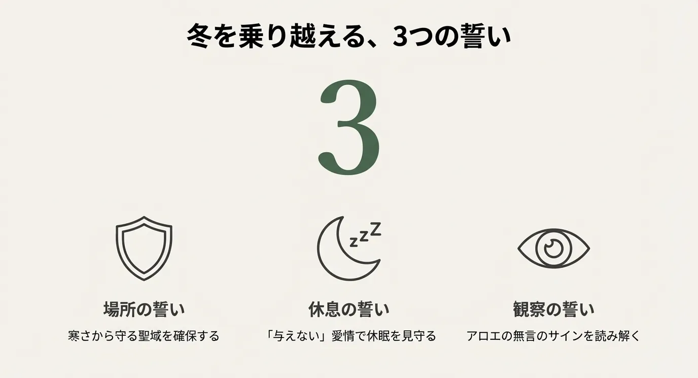 場所の誓い（寒さから守る）、休息の誓い（休眠を見守る）、観察の誓い（サインを読み解く）という、冬越しの3大ポイントを示すアイコン。