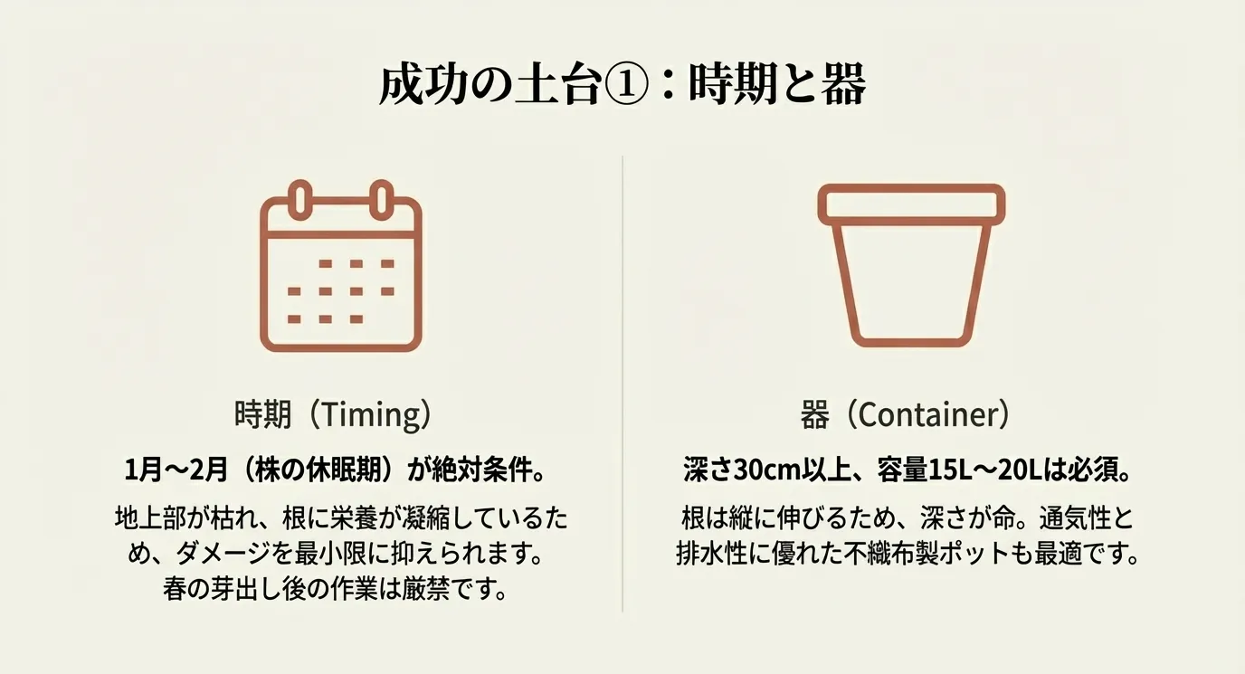 1月〜2月の休眠期に行うこと、深さ30cm以上、容量15L〜20Lの容器が必要であることを示す図解